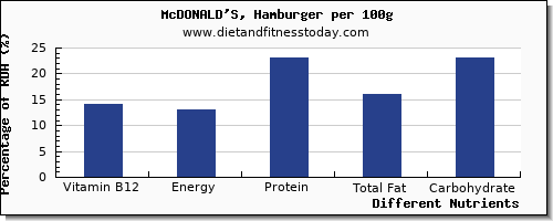 chart to show highest vitamin b12 in mcdonalds per 100g